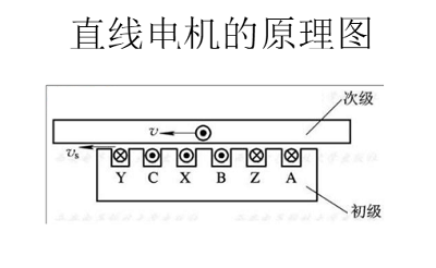 直線電機工作原理圖及應用場合