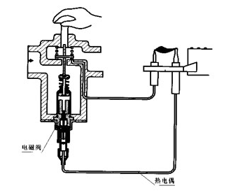 傳統(tǒng)的燃?xì)怆姶砰y工作原理與類型有什么不同？