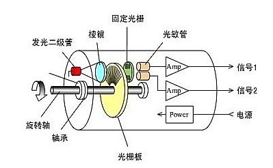 光電編碼器工作原理與增量式編碼器運行原理是否一樣？