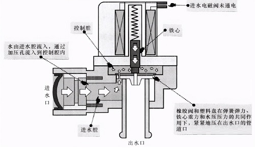 洗衣機進(jìn)水閥結(jié)構(gòu)