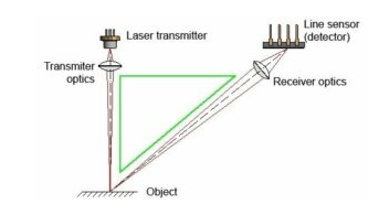 三角測(cè)量傳感器如何工作，其檢測(cè)產(chǎn)品工作原理是什么？
