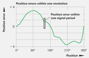旋轉(zhuǎn)編碼器如何選擇，選擇旋轉(zhuǎn)編碼器的注意事項(xiàng)有哪些？