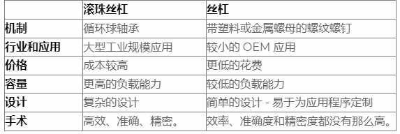 什么是滾珠絲杠，導(dǎo)螺桿和滾珠絲杠區(qū)別？