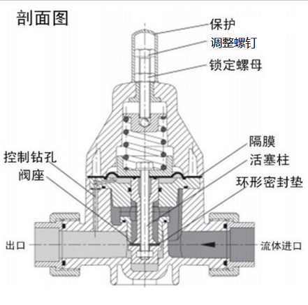 安全泄壓閥和減壓閥有什么區(qū)別，兩種閥的設(shè)計(jì)原理性能的差異？