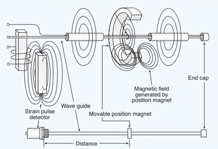 磁致伸縮傳感器如何工作，什么是磁致伸縮傳感器的工作原理？