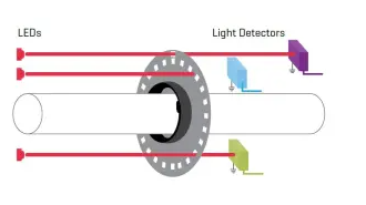 電容式編碼器與光學(xué)編碼器八大可靠?jī)?yōu)勢(shì)性能