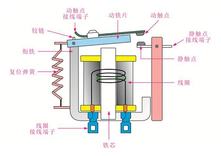 高壓繼電器的作用實(shí)時(shí)監(jiān)測(cè)電力系統(tǒng)，發(fā)揮著控制的重要作用