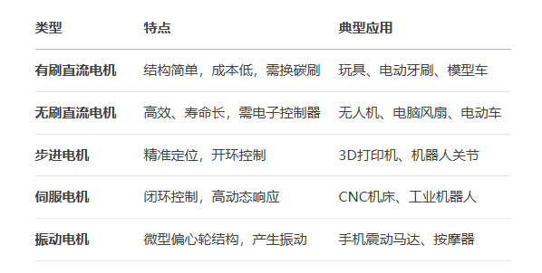 小電機馬達的核心直流原理和交流原理特點